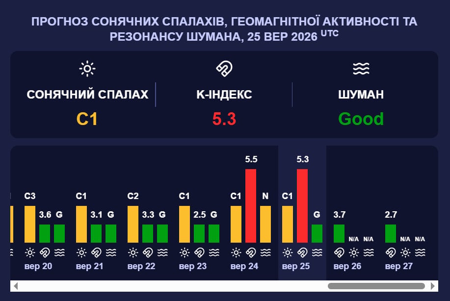Коливання досягли п'яти балів: 'червона' магнітна буря насувається на Землю Коливання досягли п'яти балів: 'червона' магнітна буря насувається на Землю