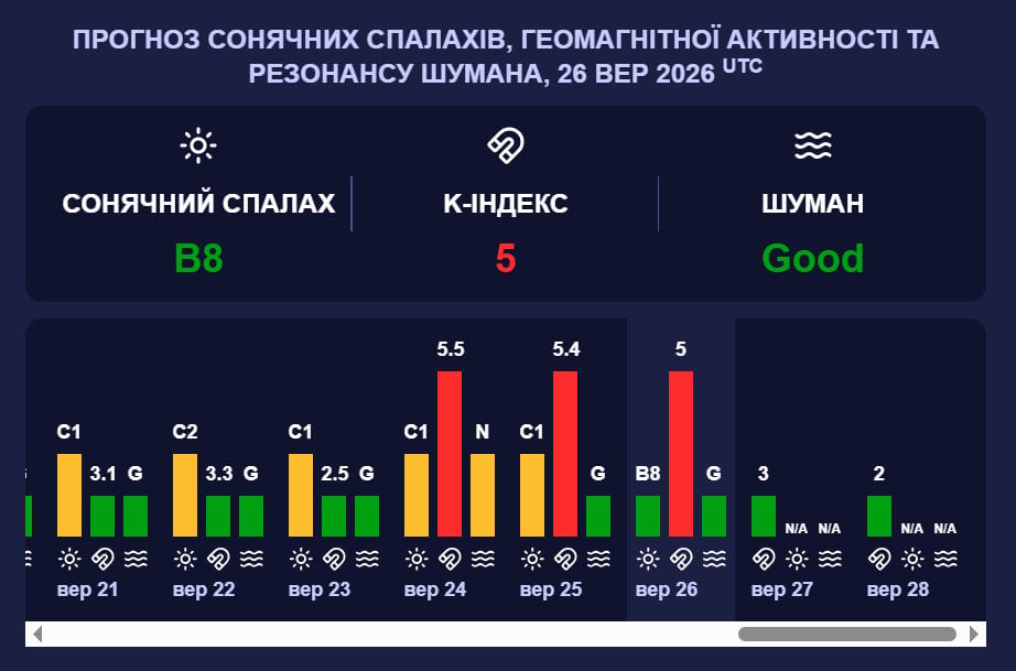 Магнітна буря вдарить з новою силою: Землю охопив 5-бальний шторм