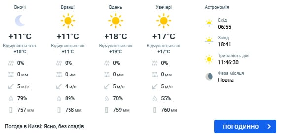 Пориви вітру до 20 м/с: в Україні погіршиться погода, що буде з температурою