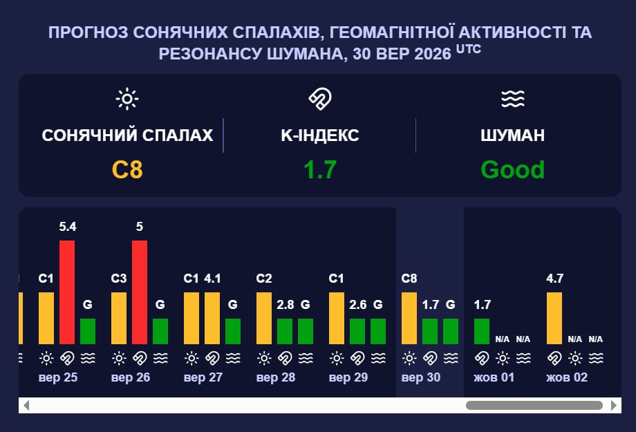 Магнітна буря рівня G1 знову охопить Землю: коли почнеться новий шторм Магнітна буря рівня G1 знову охопить Землю: коли почнеться новий шторм