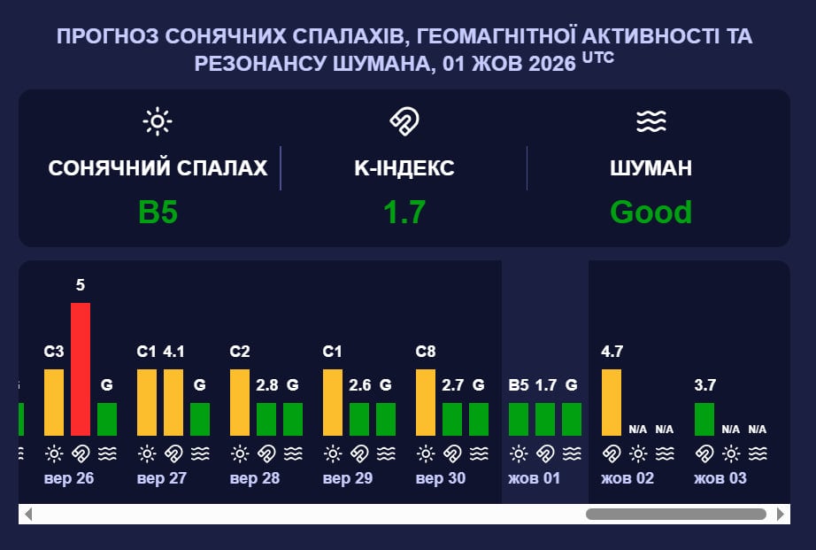 Жовтень починається з затяжної магнітної бурі: якої сили очікується шторм