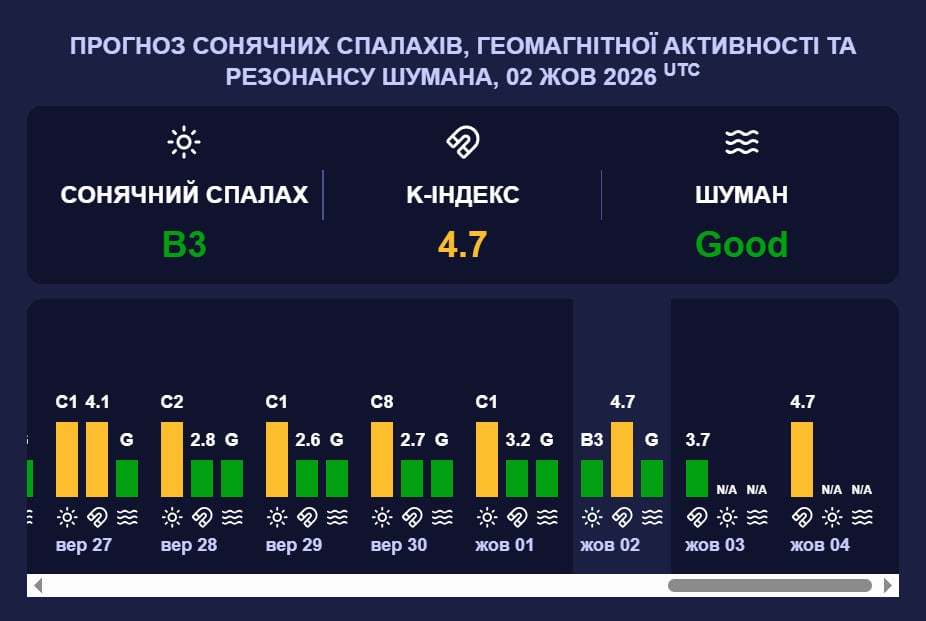 Магнитная буря продлится почти неделю: шторм G1 обрушился на Землю