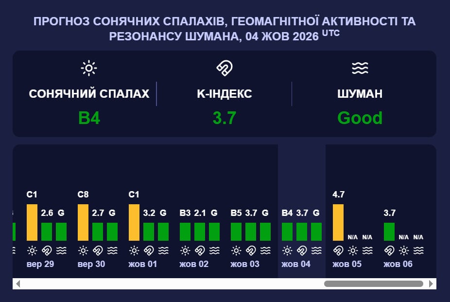 Коливання сягнуть майже 5-бального рівня: коли магнітні бурі охоплять Землю Коливання сягнуть майже 5-бального рівня: коли магнітні бурі охоплять Землю