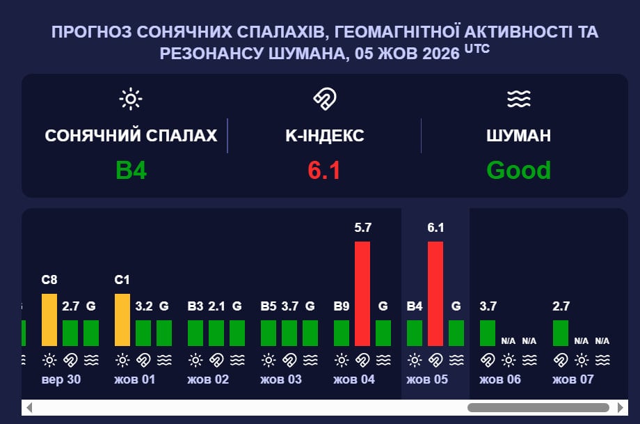 Магнітні бурі посилюються: відома дата піку шторму червоного рівня