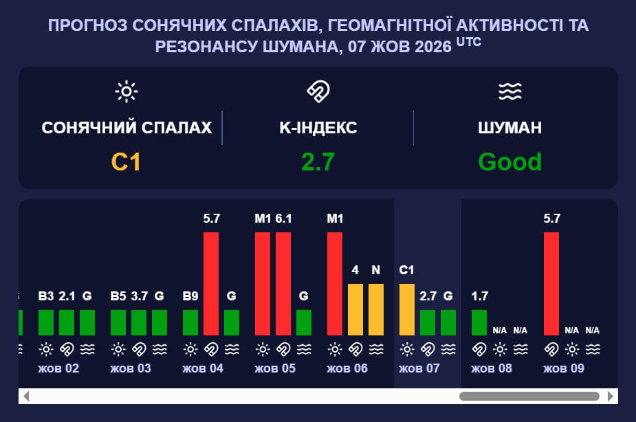 Магнітна буря G2 охопить Землю: коли почнеться майже 6-бальний шторм