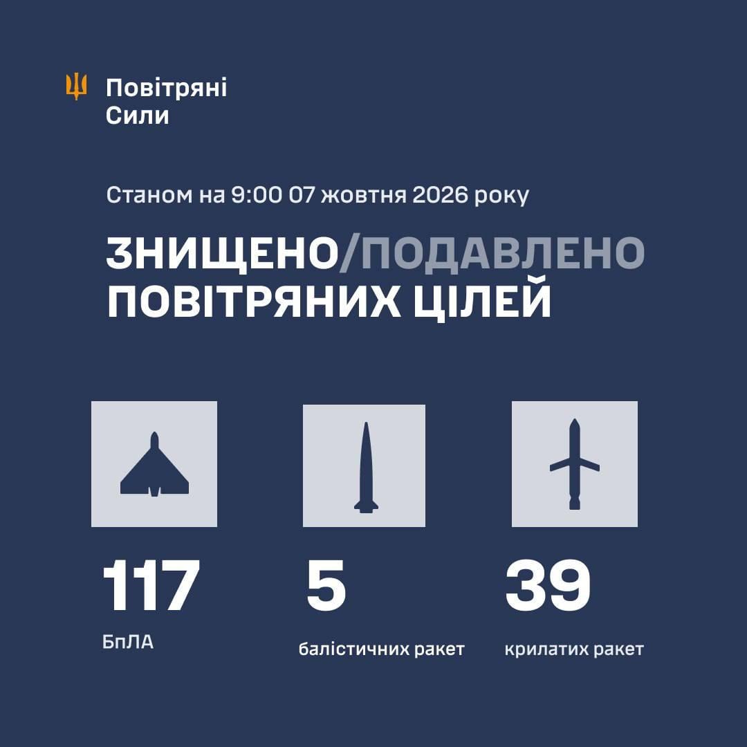 Звіт Повітряних сил ЗСУ Звіт Повітряних сил ЗСУ