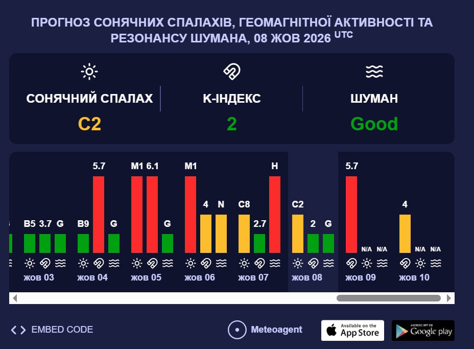 Затяжна магнітна буря охоплює Землю: коли коливання сягнуть 5 балів Затяжна магнітна буря охоплює Землю: коли коливання сягнуть 5 балів