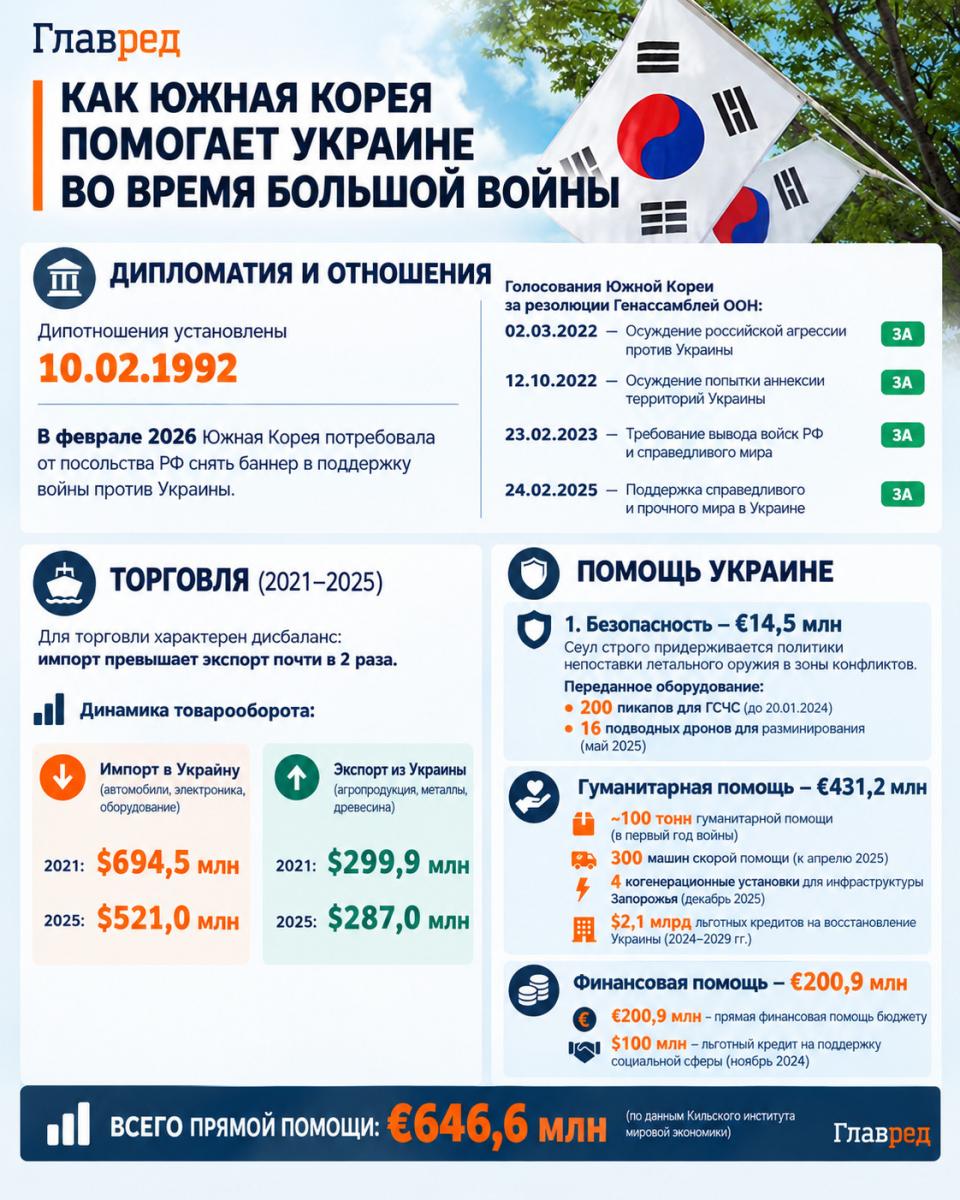 Помощь Южной Кореи Украине 