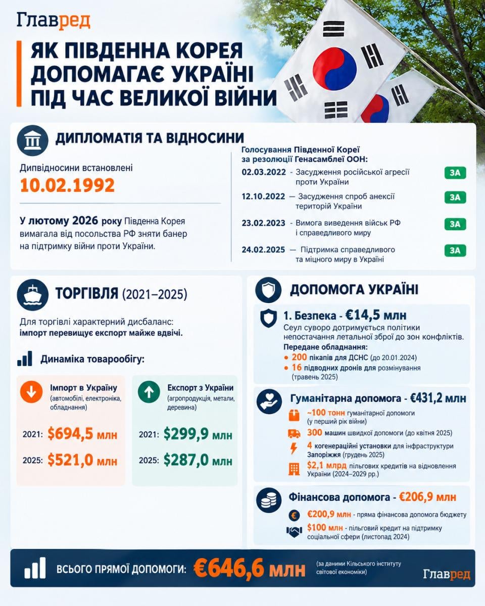 Допомога Південної Кореї Україні