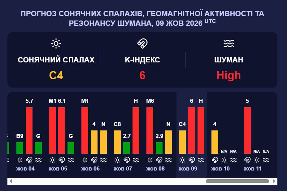 Магнітні бурі на піку, коливання сягли 6-бального рівня: прогноз активності Магнітні бурі на піку, коливання сягли 6-бального рівня: прогноз активності