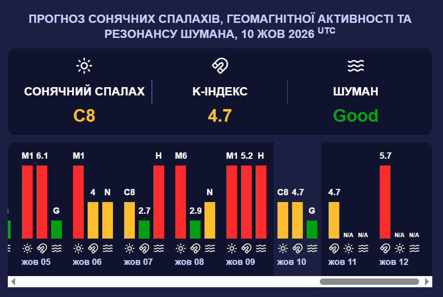 Земля під впливом затяжних магнітних бур: коли вдарить новий геомагнітний шторм Земля під впливом затяжних магнітних бур: коли вдарить новий геомагнітний шторм