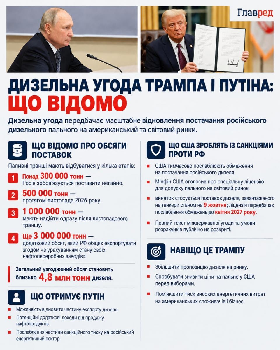 Дизельна угода Трампа і Путіна 