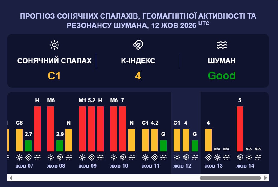 Магнітна буря червоного рівня накриє Землю: коли почнеться 5-бальний шторм Магнітна буря червоного рівня накриє Землю: коли почнеться 5-бальний шторм