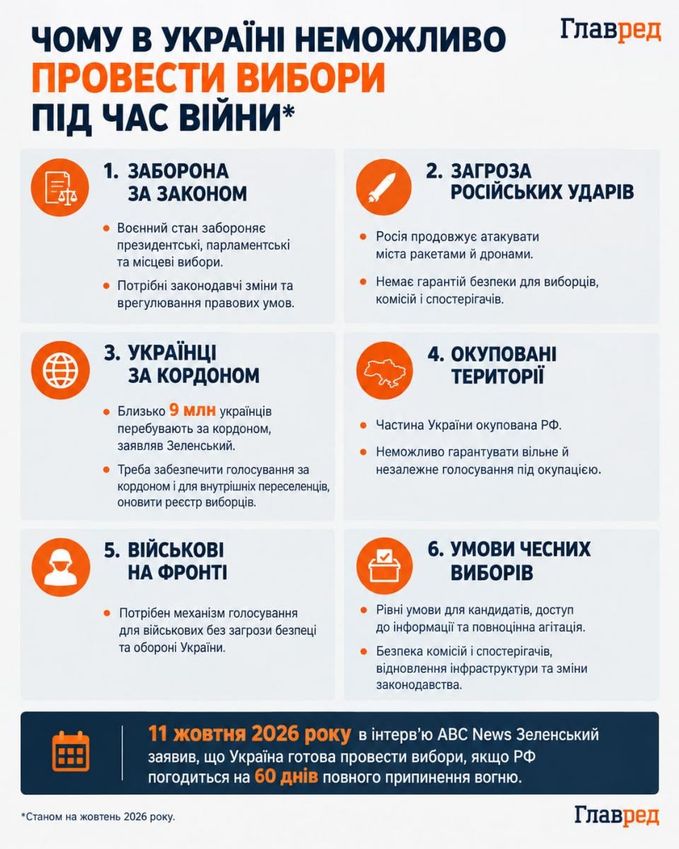 Чому неможливо провести вибори в Україні під час війни