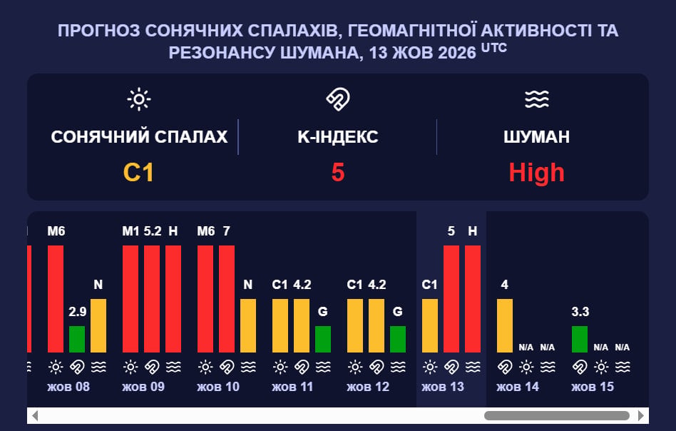 Магнитная буря G2 охватила Землю: когда закончится затяжной шторм