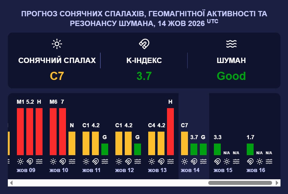 'Червона' магнітна буря сколихне Землю: коли коливання сягнуть рівня G1