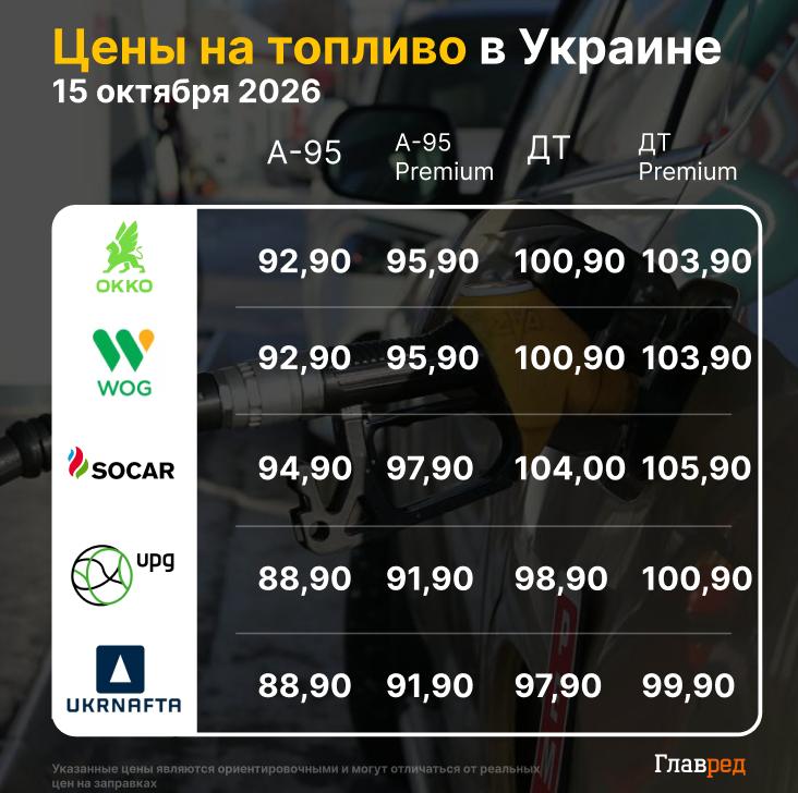 цены на топливо 15 октября цены на топливо 15 октября