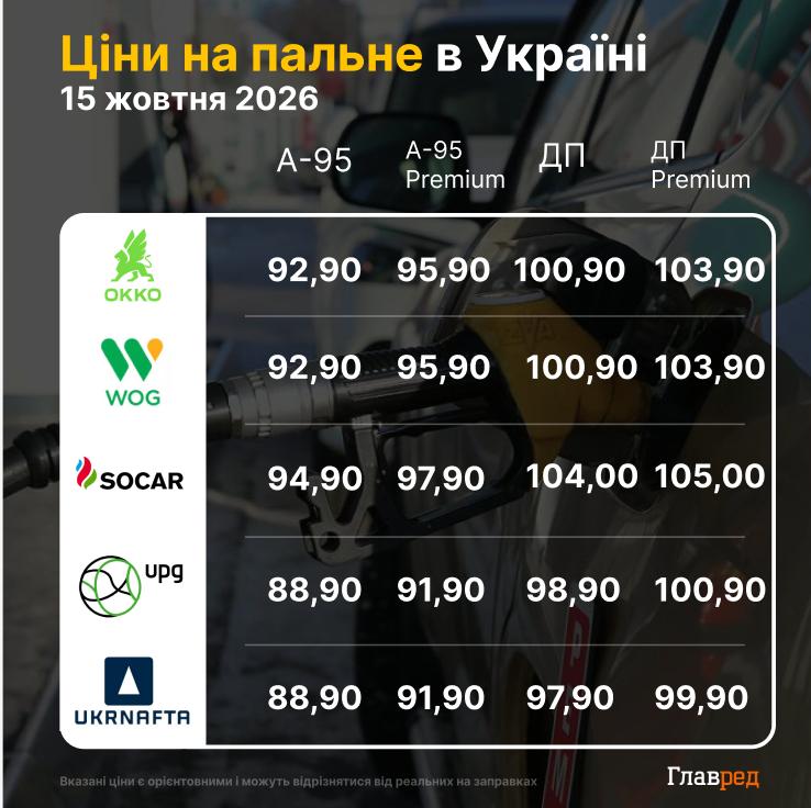 Ціни на АЗС знову зросли: скільки коштує пальне в Україні 15 жовтня