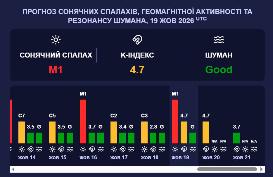 На Сонці відбувся спалах червоного рівня: магнітна буря насувається на Землю