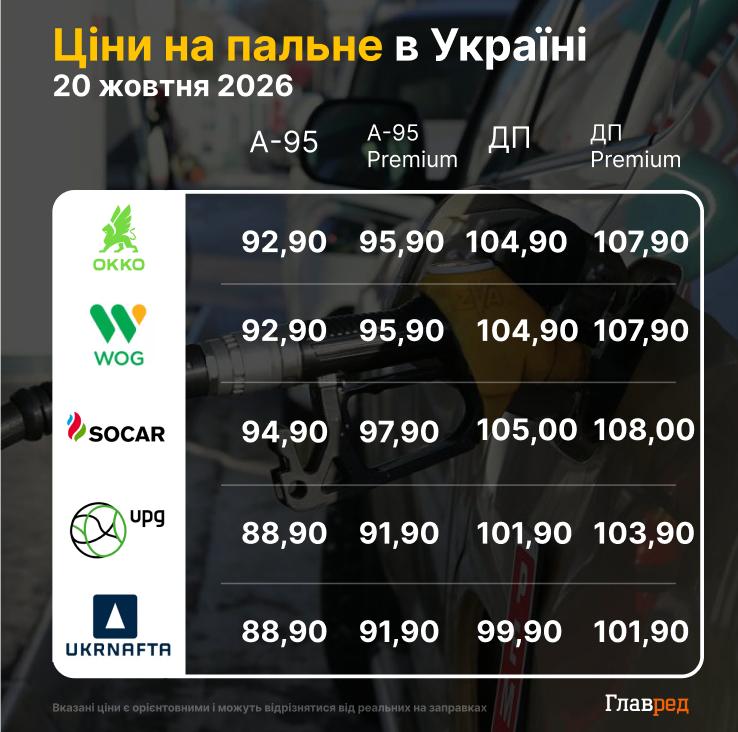 Пальне в Україні рекордно подорожчало: які ціни на АЗС 20 жовтня