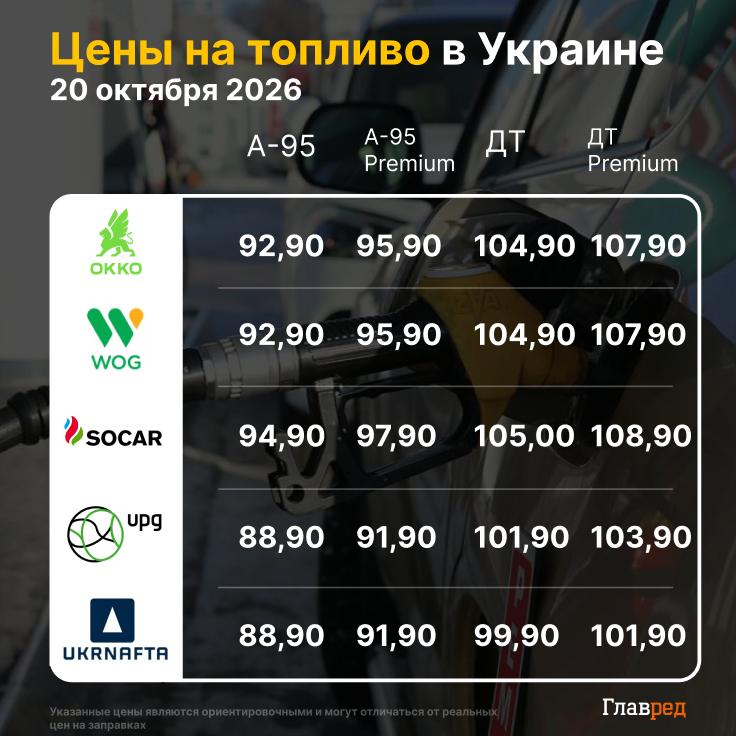 Топливо в Украины рекордно подорожало: какие цены на АЗС 20 октября
