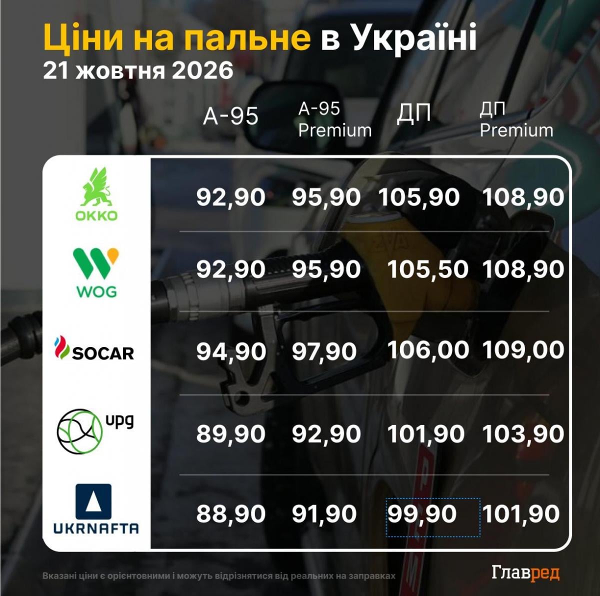 Цінники на АЗС знову б'ють рекорди: як змінилася вартість бензину та дизелю 21 жовтня Цінники на АЗС знову б'ють рекорди: як змінилася вартість бензину та дизелю 21 жовтня