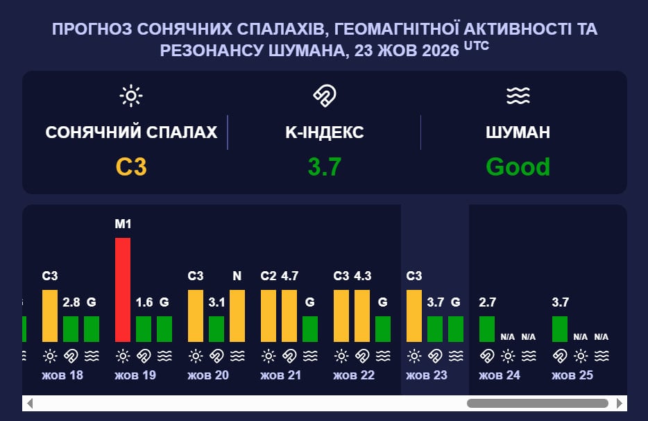 Нова магнітна буря охопить Землю наприкінці жовтня: коли почнеться шторм G1 Нова магнітна буря охопить Землю наприкінці жовтня: коли почнеться шторм G1