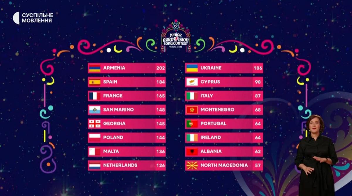 Хто виграв Дитяче Євробачення-2026 Хто виграв Дитяче Євробачення-2026