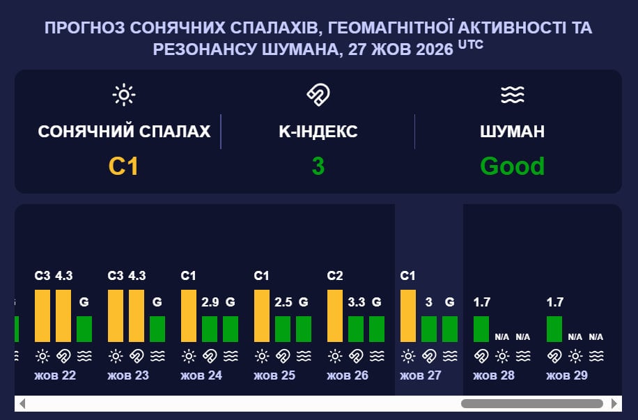 Землю накриє магнітна буря G1: коли почнеться геомагнітний шторм