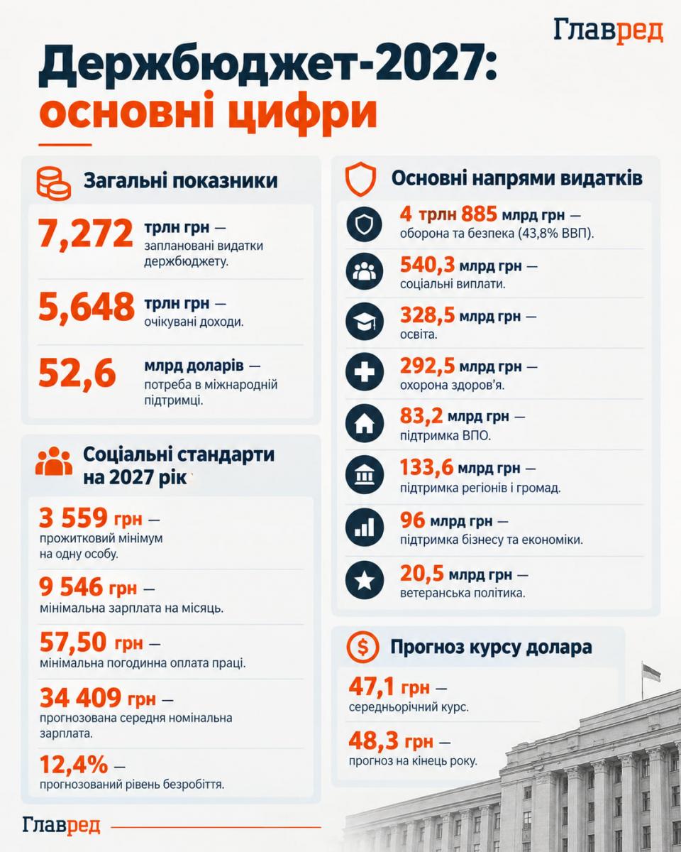 Держбюджет-2027