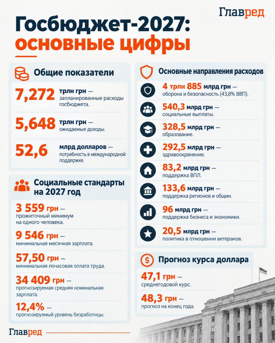 Госбюджет-2027 Госбюджет-2027