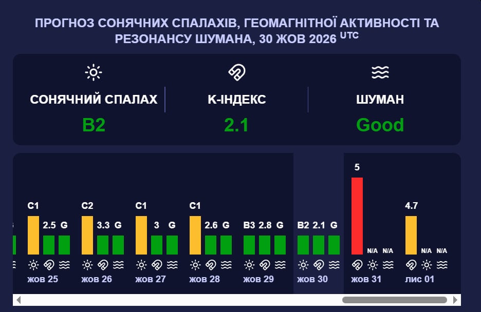 Коливання досягнуть 5-бального рівня: починається магнітна буря G1