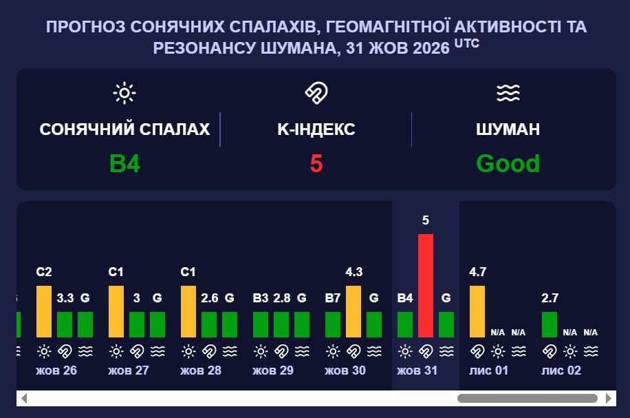 Ноябрь начнётся с затяжной магнитной бури: какой силы будет шторм