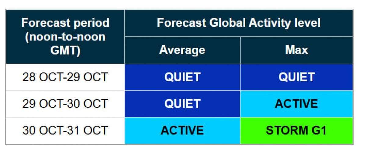 Землю охопить магнітна буря червоного рівня: коли почнеться 5-бальний шторм