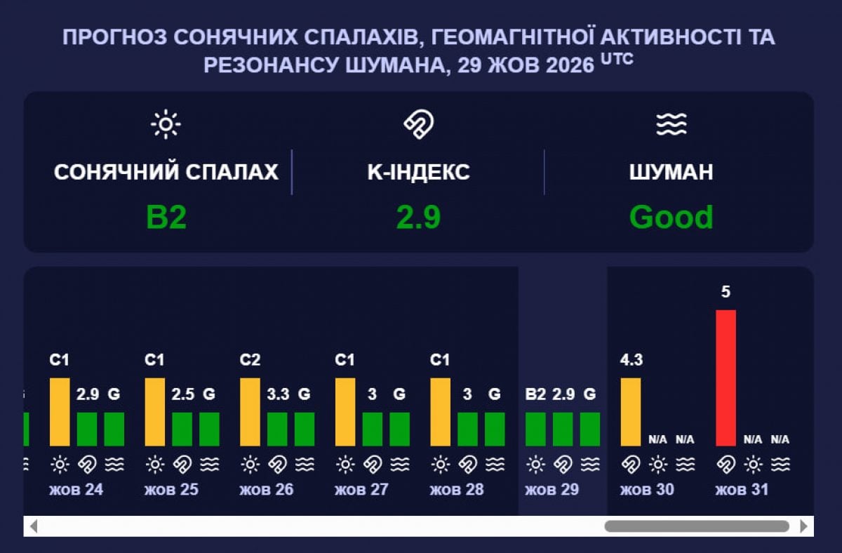 Землю охопить магнітна буря червоного рівня: коли почнеться 5-бальний шторм